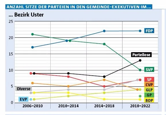 Gegenüber der letzten Amtsperiode ist die Zahl der zu vergebenden Exekutivsitze im Zürcher Oberland um 20 auf noch 211 Sitze gesunken. Aktuell ist ein Sitz in der Stadt – Wetzikon noch nicht vergeben. (Grafik: Andreas Steiner), Gegenüber der letzten Amtsperiode ist die Zahl der zu vergebenden Exekutivsitze im Zürcher Oberland um 20 auf noch 211 Sitze gesunken. Aktuell ist ein Sitz in der Stadt – Wetzikon noch nicht vergeben. (Grafik: Andreas Steiner), Gegenüber der letzten Amtsperiode ist die Zahl der zu vergebenden Exekutivsitze im Zürcher Oberland um 20 auf noch 211 Sitze gesunken. Aktuell ist ein Sitz in der Stadt – Wetzikon noch nicht vergeben. (Grafik: Andreas Steiner), Gegenüber der letzten Amtsperiode ist die Zahl der zu vergebenden Exekutivsitze im Zürcher Oberland um 20 auf noch 211 Sitze gesunken. Aktuell ist ein Sitz in der Stadt – Wetzikon noch nicht vergeben. (Grafik: Andreas Steiner)