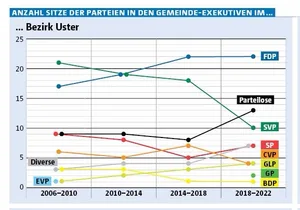 exekutive_1 Gegenüber der letzten Amtsperiode ist die Zahl der zu vergebenden Exekutivsitze im Zürcher Oberland um 20 auf noch 211 Sitze gesunken. Aktuell ist ein Sitz in der Stadt – Wetzikon noch nicht vergeben. (Grafik: Andreas Steiner), Gegenüber der letzten Amtsperiode ist die Zahl der zu vergebenden Exekutivsitze im Zürcher Oberland um 20 auf noch 211 Sitze gesunken. Aktuell ist ein Sitz in der Stadt – Wetzikon noch nicht vergeben. (Grafik: Andreas Steiner), Gegenüber der letzten Amtsperiode ist die Zahl der zu vergebenden Exekutivsitze im Zürcher Oberland um 20 auf noch 211 Sitze gesunken. Aktuell ist ein Sitz in der Stadt – Wetzikon noch nicht vergeben. (Grafik: Andreas Steiner), Gegenüber der letzten Amtsperiode ist die Zahl der zu vergebenden Exekutivsitze im Zürcher Oberland um 20 auf noch 211 Sitze gesunken. Aktuell ist ein Sitz in der Stadt – Wetzikon noch nicht vergeben. (Grafik: Andreas Steiner)
