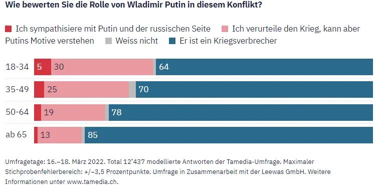 Eine Grafik zur Umfrage