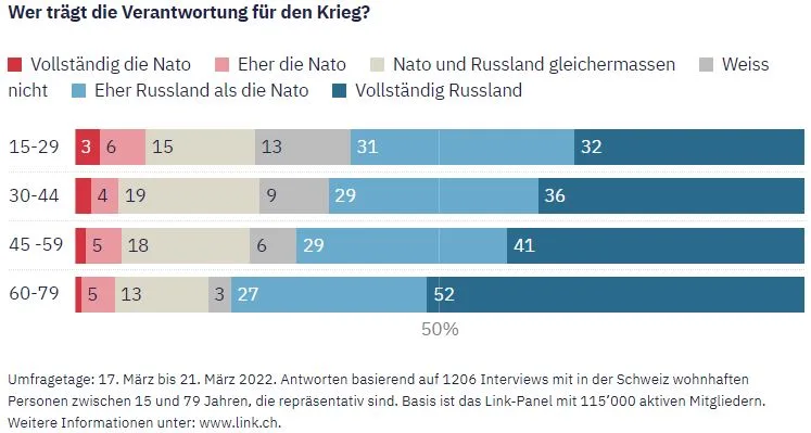 Eine Grafik zur Umfrage