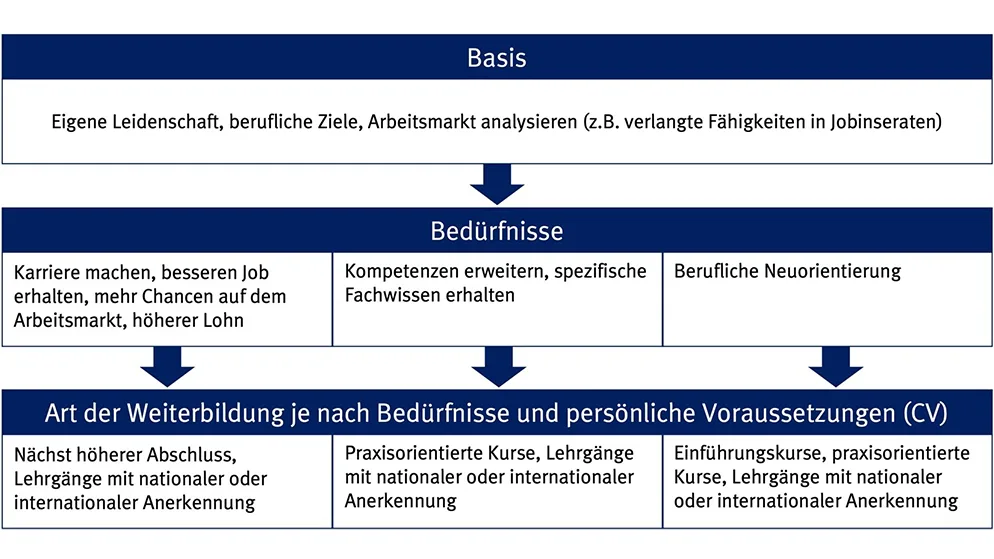 Grafik zur Erklärung der Abläufe für die Wahl einer längeren Weiterbildung.