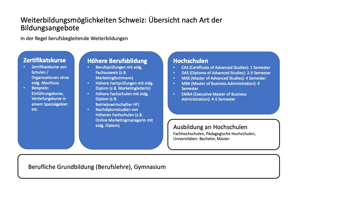 Grafik: Weiterbildungsmöglichkeiten Schweiz: Übersicht nach Art der Bildungsangebote.