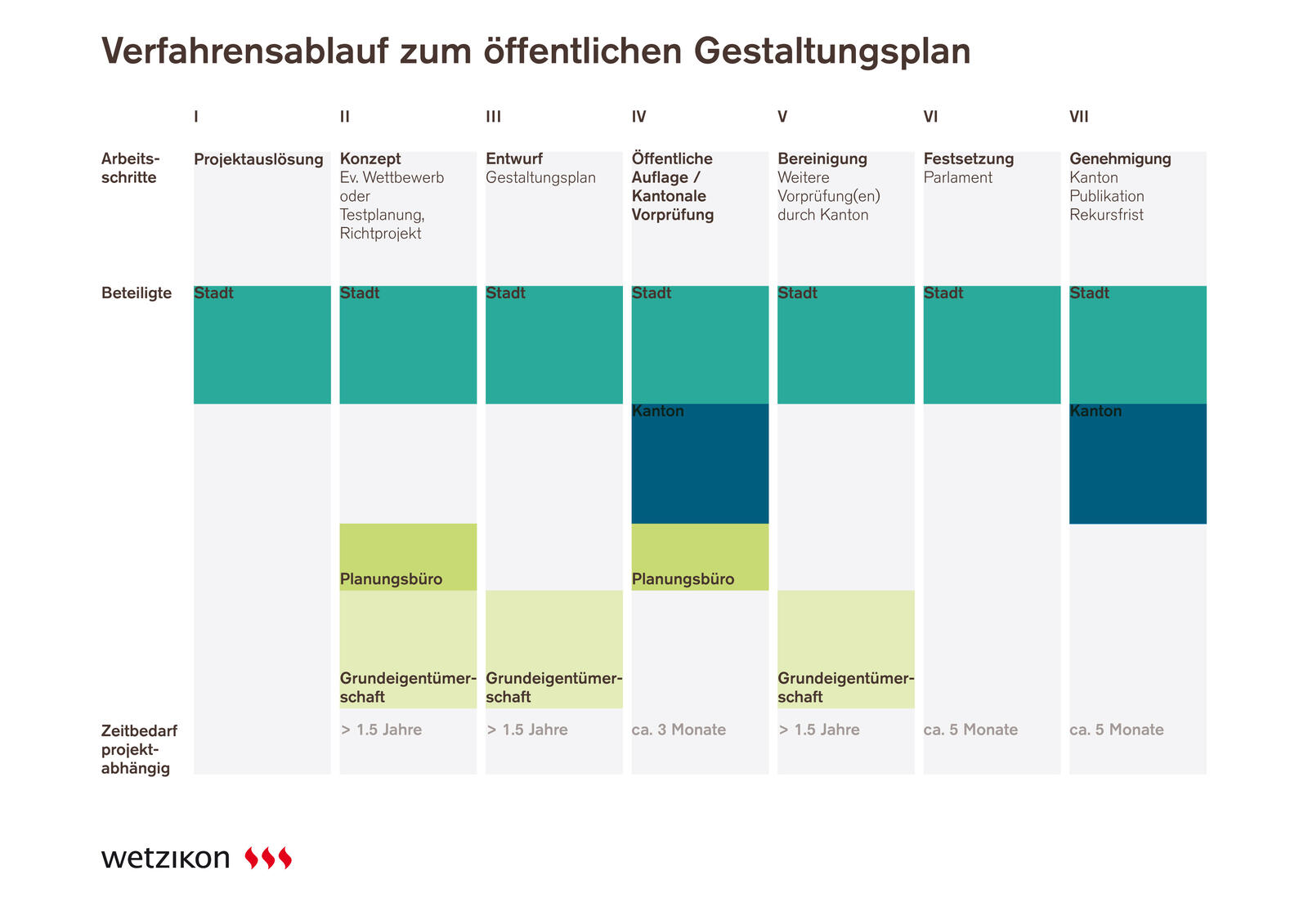 Verfahrensablauf zum öffentlichen Gestaltungsplan in Wetzikon