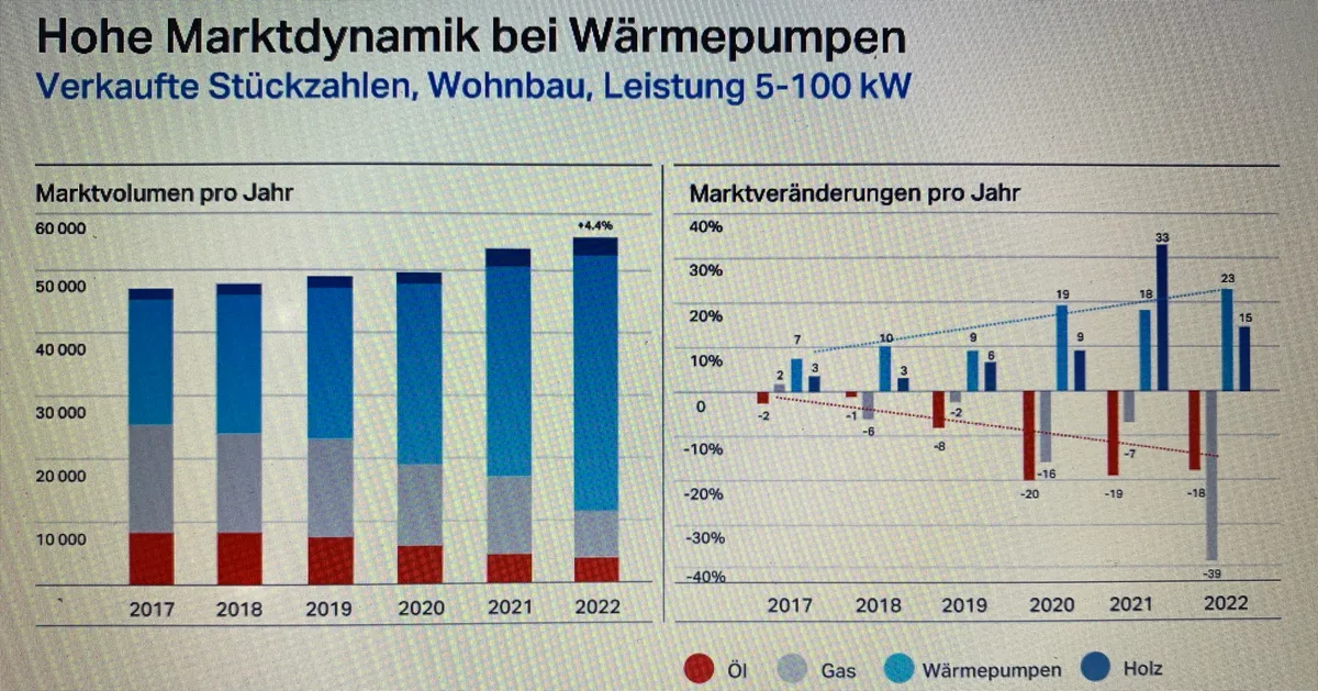 Entwicklung des Marktes von Wärmepumpen bei Meier Tobler, Bilanzmedienkonferenz 15. Februar 2023