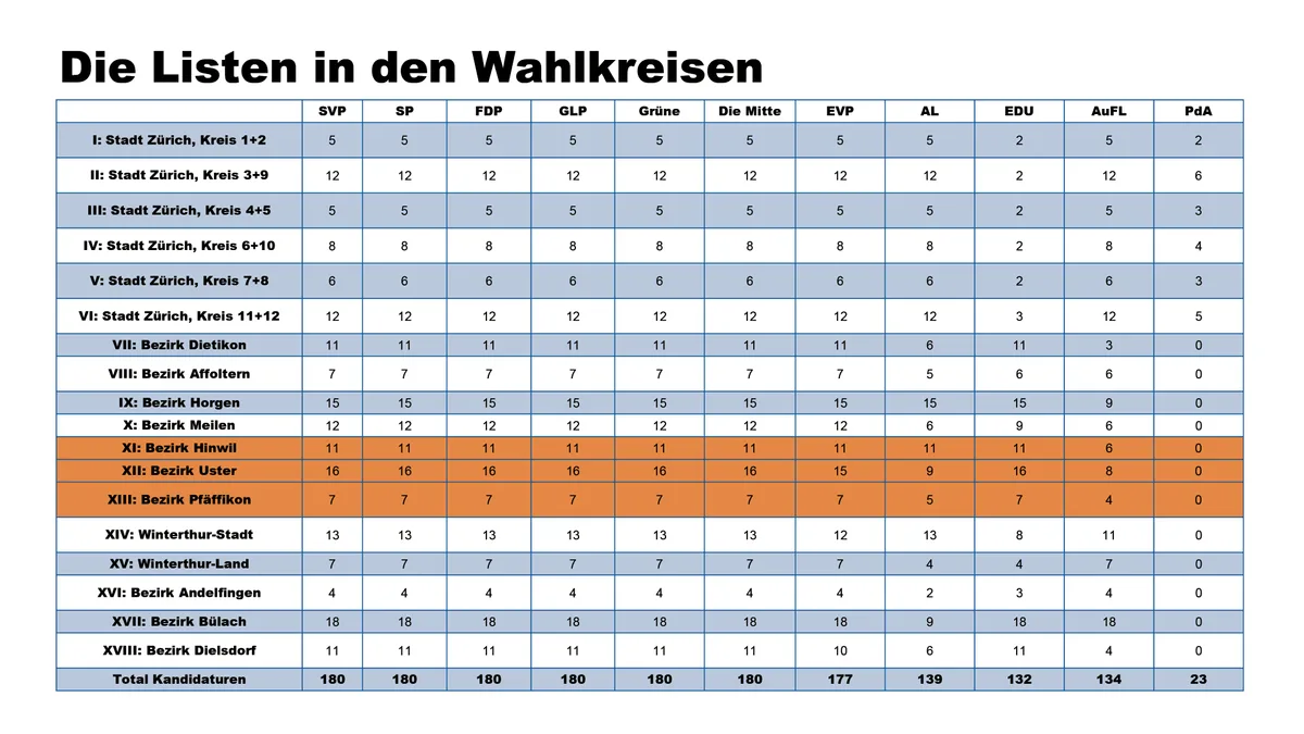 Grafiken für Kantonsratswahlen 2023 Ausgangslage