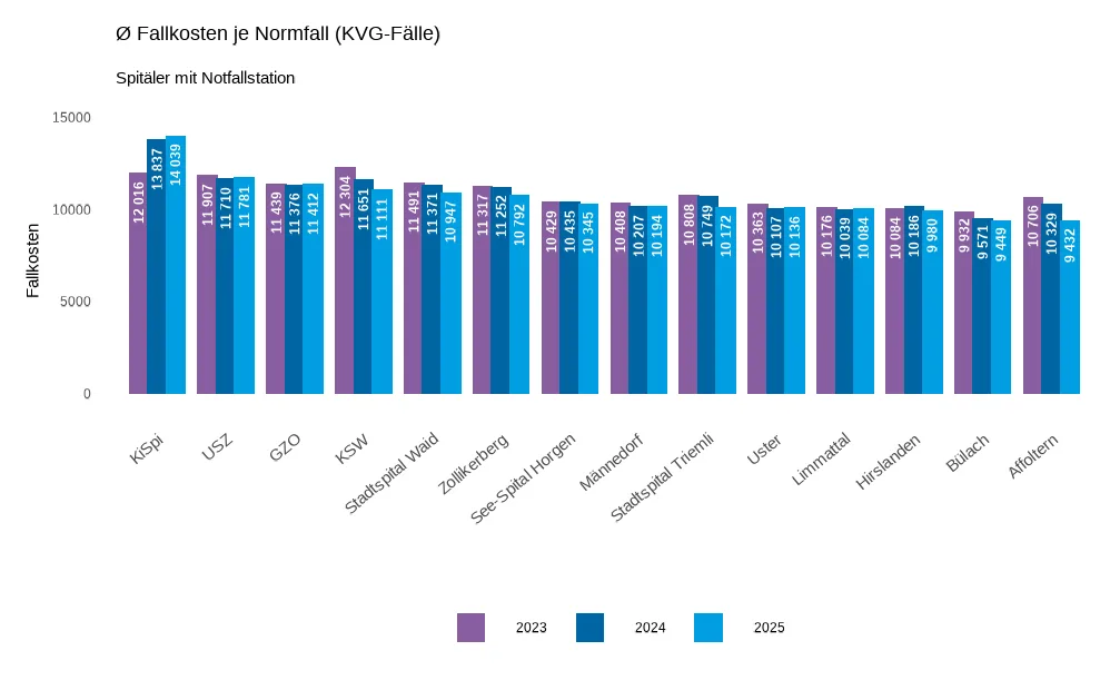 Die Zürcher Spitäler konnten die Fallkosten 2025 im Durchschnitt senken. Grafik zu Fallkosten der Spitäler.