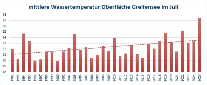 Die Grafik zeigt, dass die Tendenz der Wassertemperatur im Greifensee in den letzten Jahren deutlich steigt (Julimittelwert von 2025 geschätzt). Man sieht die steigende Wassertemperatur vom Greifensee in den letzten Jahren.