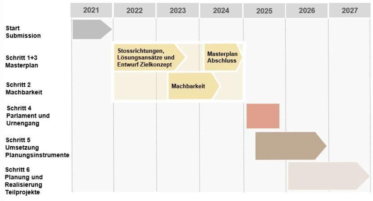 Man sieht einen Zeitplan für die Erarbeitung des Masterplans für die Bahnhofentwicklung in Wetzikon.