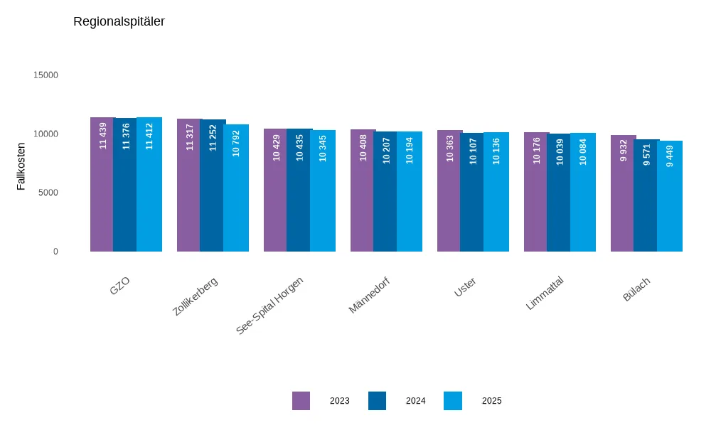 Das GZO Spital belegt bei den Regionalspitälern den Spitzenplatz. Grafik zu Fallkosten der Spitäler.