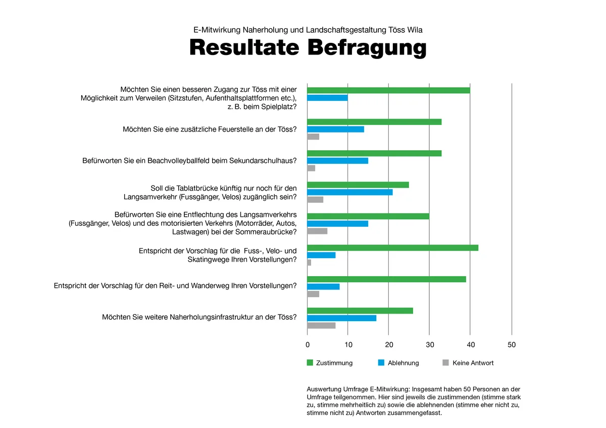 Das wünschen sich die Wilemer in der Umfrage. Man sieht eine Grafik mit Umfrageresultaten.
