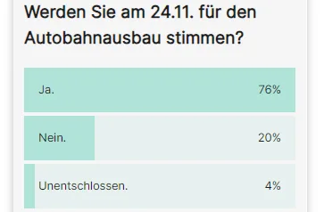 Das Oberland scheint klar für den Ausbau zu votieren.