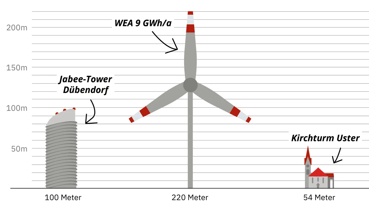 Windenergie: bestehende Bauten im Oberland im Grössenvergleich mit einem 220 Meter hohen Windrad.
