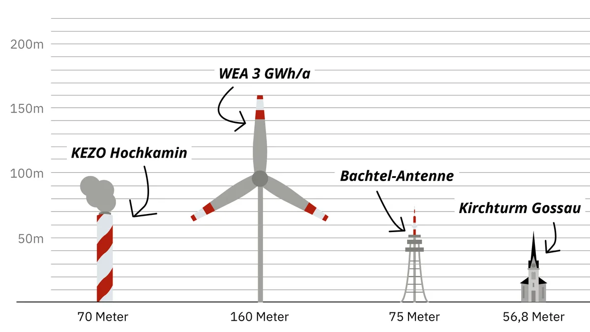 Windenergie: bestehende Bauten im Oberland im Grössenvergleich mit einem 160 Meter hohen Windrad.