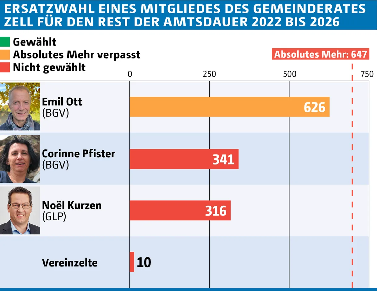 Alle Kandidaten haben das Absolute Mehr von 647 Stimmen verpasst und somit wurde niemand gewählt. Wahlergebnis