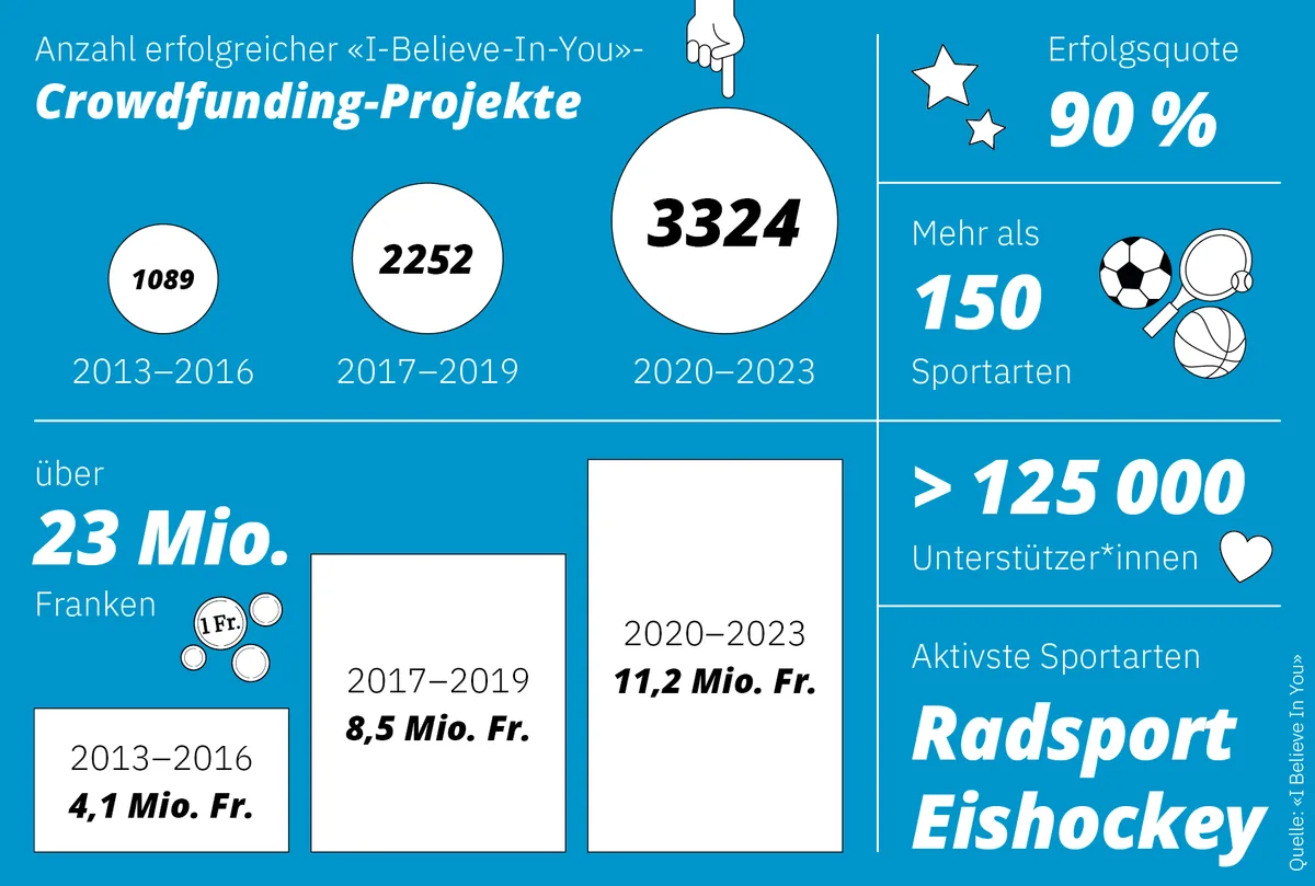 Grafik zu den «I-Believe-In-You»-Crowdfunding-Projekten