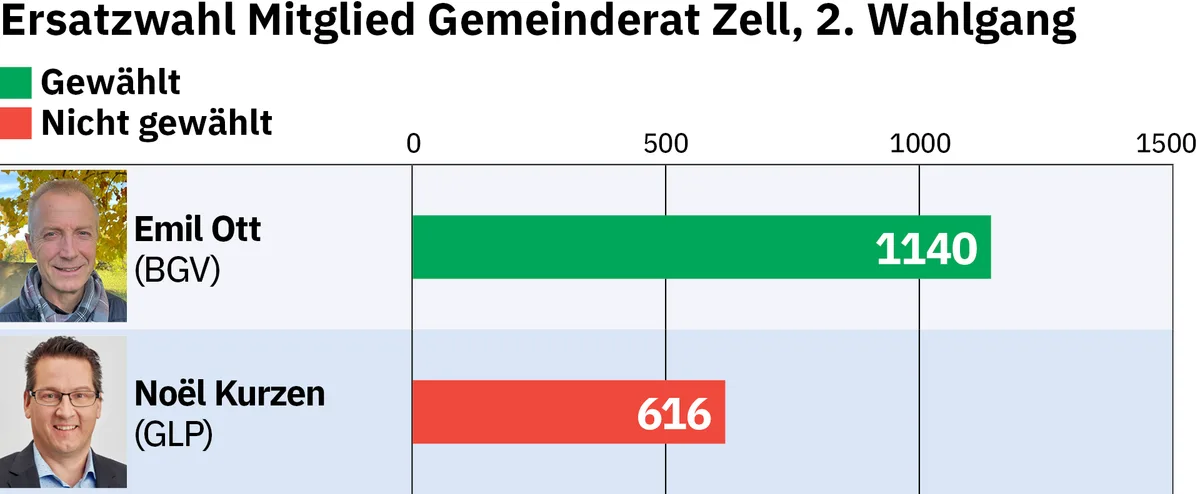 Grafik Ersatzwahl Mitglied Gemeinderat Zell, 2. Wahlgang