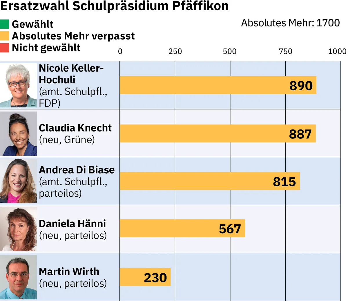Stimmenverteilung bei der Ersatzwahl des Schulpräsidiums Pfäffikon. Grafik