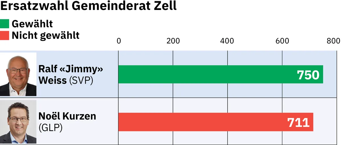 Eine Grafik zur Abstimmung.