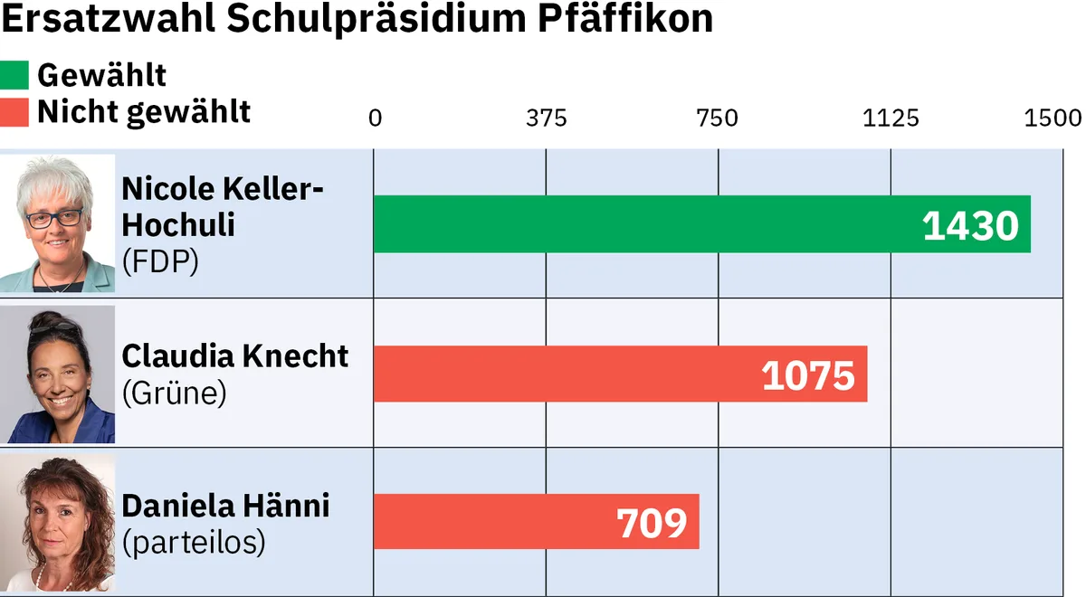 Grafik Ersatzwahl Schulpräsidium Pfäffikon