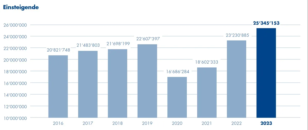 Grafik zu VZO-Rekordzahlen